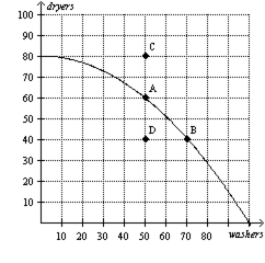 <p>Figure 2-5</p><p></p><p>Refer to Figure 2-5. Suppose this economy is producing at point D. Which of the following statements would best explain this situation?</p>