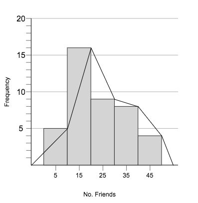 <ul><li><p><strong>Designed</strong> for <u>interval</u> or <u>ratio</u> <em>data</em></p></li><li><p>Construction Steps</p><ul><li><p><strong>List</strong> the <u>numerical scores</u> or <u>intervals</u> on the <em>X-axis</em></p></li><li><p><strong>Draw</strong> a <u>bar</u> <em>above each X value</em> so that:</p><ul><li><p>The <strong>height of the bar</strong> <u>corresponds</u> to the <mark data-color="purple" style="background-color: purple; color: inherit">frequency for that category</mark></p></li><li><p>The <strong>width of the bar</strong> <u>extends</u> to the <mark data-color="purple" style="background-color: purple; color: inherit">real limits of the category</mark></p></li></ul></li></ul></li></ul>