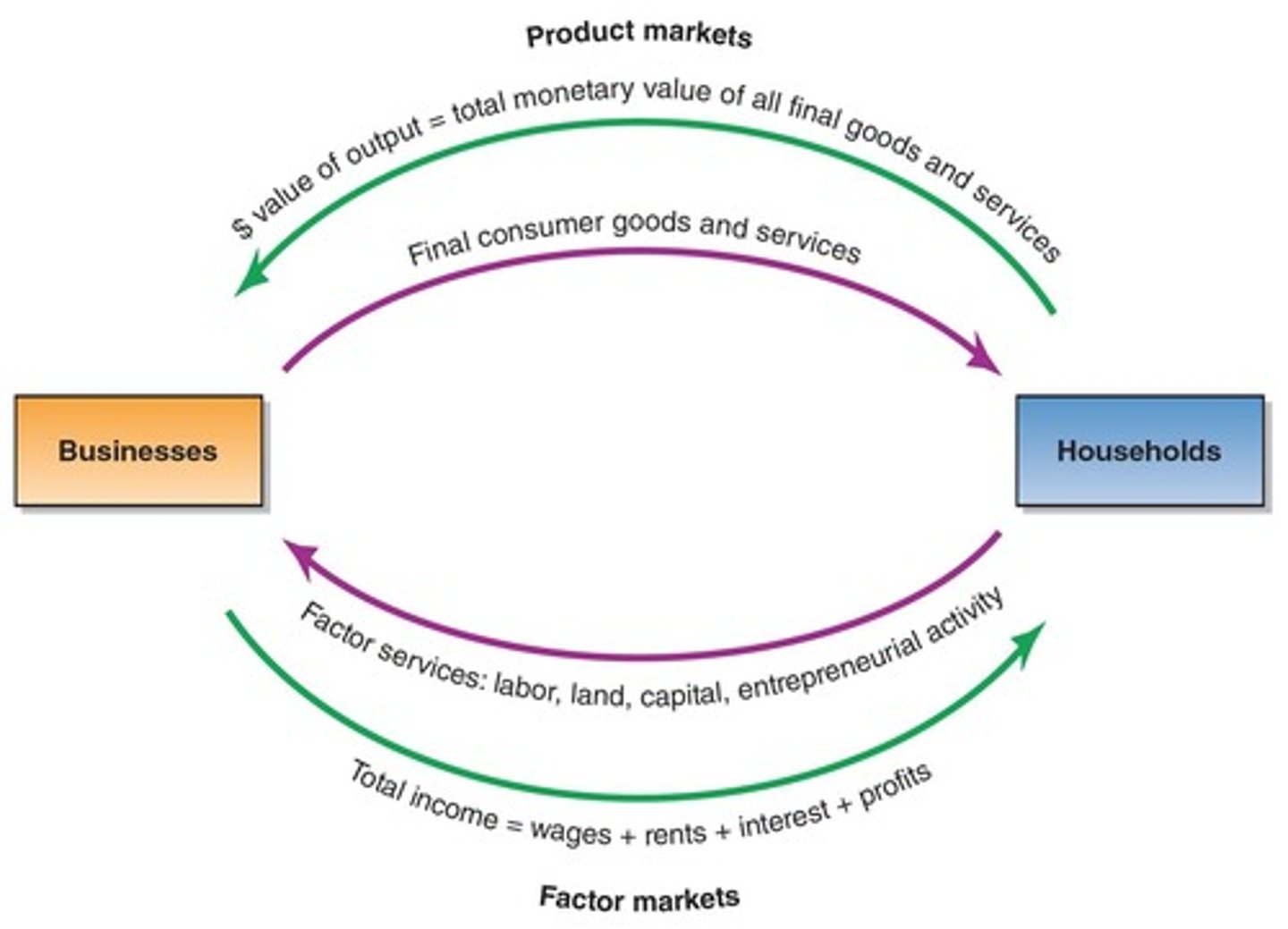 <p>A model that illustrates how money moves through the economy, showing the relationship between producers and consumers. In every economic exchange, the seller receives exactly the same amount that the buyer spends.</p>