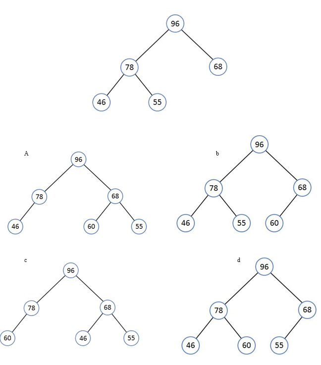 <p>54) Identify the new binary max-heap after inserting 60 in the following max-heap.  PICTURE NEEDED</p>