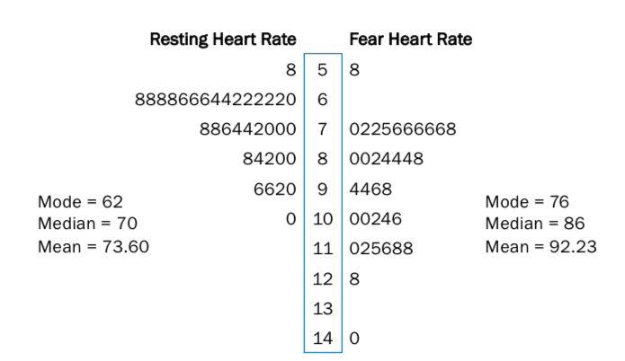 <ul><li><p>stems- represent the tens</p></li><li><p>Leaf- the units</p></li><li><p>Scores are ordered from smallest to largest</p></li><li><p>Can be used to compare 2 data sets.</p></li><li><p>Can calculate mean, median, mode</p></li><li><p>Histograms are better</p></li></ul><p></p>