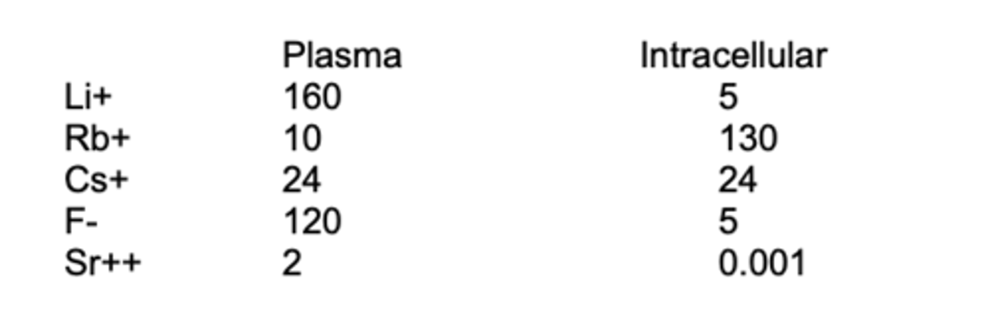 <p>. For the aliens on image, they have the same body temperature as we do, and their</p><p>nerves and muscles have resting membrane potentials of -80 mV. Membrane</p><p>permeability to which ion is responsible for their resting membrane potential?</p><p>A) Li+</p><p>B) Rb+</p><p>C) Cs+</p><p>D) F</p><p>E) Sr++</p>