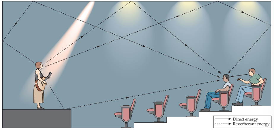 <p>sound distance cue based on how much direct/indirect sound waves are hitting your ears</p><p>more indirect (bouncing off other objects) the further away</p>