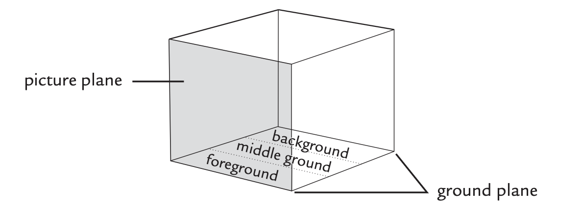 <p>(spatial recession) 3-D represented on flat surface → <em>picture plane</em></p><p>area “behind” the picture plane → <em>picture space</em> and contains 3 zones <em>foreground, middle ground, background</em></p>