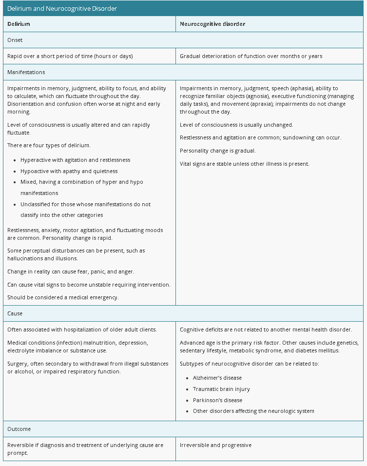 <p>Rapid (hours–days)</p><p><span style="color: red;"><strong><span>LOC can rapidly fluctuate (SUNDOWNING)</span></strong></span></p><ul><li><p><span style="color: red;"><strong><span>Morning - Coherent</span></strong></span></p></li><li><p><span style="color: red;"><strong><span>Noon-Night - Confused</span></strong></span></p></li></ul><p>4 Types (hyper = restless, hypo = quiet, mixed, unclassified)</p><p>Rapid personality change</p><p><span style="color: red;"><strong><span>Unstable vital signs</span></strong></span></p><p>May involve perceptual disturbances</p><p><span style="color: red;"><strong><span>Reversible if diagnosis/treatment prompt</span></strong></span></p><p><span style="color: red;"><strong><span>Medical emergency</span></strong></span></p><div data-type="horizontalRule"><hr></div><p>Gradual deterioration (months–years)</p><p><span style="color: red;"><strong><span>LOC usually unchanged or gradual</span></strong></span></p><ul><li><p><span style="color: red;"><strong><span>3 Days - Coherent</span></strong></span></p></li><li><p><span style="color: red;"><strong><span>4 Days - Confused</span></strong></span></p></li></ul><p>Gradual personality change</p><p><span style="color: red;"><strong><span>Stable vital signs</span></strong></span></p><p>Common: Restlessness, agitation, sundowning</p><p><span style="color: red;"><strong><span>Irreversible and progressive</span></strong></span></p>