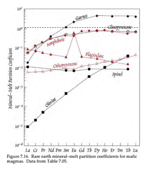 <p>Based on this image of trace element D-Values, what causes the general inclination and declination trends?</p>