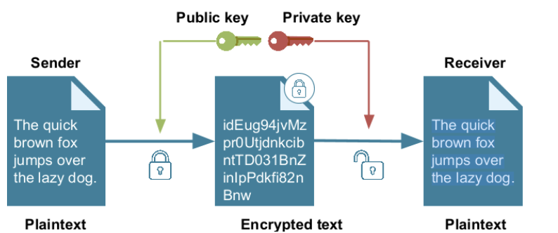<p><span>1. When a message is ciphered ready for transmission by a sender, the receiver will generate a pair of keys, a public key and a private key.&nbsp;</span></p><p class="Paragraph SCXW197557736 BCX4" style="text-align: left"><span>2. The public key is shared with any device that might wish to send a message to the receiver.&nbsp;</span></p><p class="Paragraph SCXW197557736 BCX4" style="text-align: left"><span>3. The sender will then use the receiver’s public key to encrypt the message the message.&nbsp;</span></p><p class="Paragraph SCXW197557736 BCX4" style="text-align: left"><span>4. When the receiving device obtains the message, it then has to use the private key to decipher the message.&nbsp;</span></p>