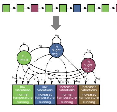 <ul><li><p><strong>Extension of Markov Model</strong>:</p><ul><li><p>Observations are probabilistic functions of states.</p></li><li><p>True states are hidden.</p></li></ul></li><li><p>HMM defined by:</p></li></ul><ul><li><p><strong>A</strong>: State transition matrix (a<sub>ij​</sub>)</p></li><li><p><strong>π</strong>: Initial state probabilities</p></li></ul><p>B: Emission matrix (b<sub>jk </sub>= P(v<sub>k</sub>∣S<sub>j</sub>) → Probability of observation v<sub>k </sub>given state S<sub>j</sub></p><ul><li><p><strong>N</strong>: Number of states</p></li></ul><ul><li><p>Full parameter set: λ=(A,B,π,N)</p></li></ul><p></p>