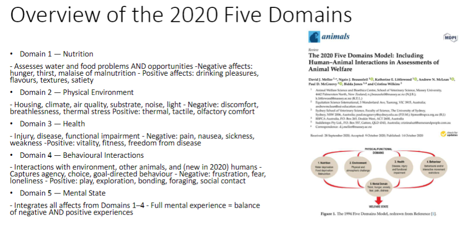 <p><strong>Domain 1 ā Nutrition</strong><br>āāAssesses <strong>water and food problems</strong> and <strong>opportunities</strong><br>āāNegative affects: <strong>hunger</strong>, <strong>thirst</strong>, <strong>malaise of malnutrition</strong><br>āāPositive affects: <strong>drinking pleasures</strong>, <strong>flavours</strong>, <strong>textures</strong>, <strong>satiety</strong></p><p><strong>Domain 2 ā Physical Environment</strong><br>āāIncludes <strong>housing</strong>, <strong>climate</strong>, <strong>air quality</strong>, <strong>substrate</strong>, <strong>noise</strong>, <strong>light</strong><br>āāNegative affects: <strong>discomfort</strong>, <strong>breathlessness</strong>, <strong>thermal stress</strong><br>āāPositive affects: <strong>thermal</strong>, <strong>tactile</strong>, <strong>olfactory comfort</strong></p><p><strong>Domain 3 ā Health</strong><br>āāCovers <strong>injury</strong>, <strong>disease</strong>, <strong>functional impairment</strong><br>āāNegative affects: <strong>pain</strong>, <strong>nausea</strong>, <strong>sickness</strong>, <strong>weakness</strong><br>āāPositive affects: <strong>vitality</strong>, <strong>fitness</strong>, <strong>freedom from disease</strong></p><p><strong>Domain 4 ā Behavioural Interactions</strong><br>āāInteractions with <strong>environment</strong>, <strong>other animals</strong>, and <strong>humans</strong> (new in 2020)<br>āāCaptures <strong>agency</strong>, <strong>choice</strong>, <strong>goal-directed behaviour</strong><br>āāNegative affects: <strong>frustration</strong>, <strong>fear</strong>, <strong>loneliness</strong><br>āāPositive affects: <strong>play</strong>, <strong>exploration</strong>, <strong>bonding</strong>, <strong>foraging</strong>, <strong>social contact</strong></p><p><strong>Domain 5 ā Mental State</strong><br>āāIntegrates all affects from Domains 1ā4<br>āāFull <strong>mental experience</strong> = balance of <strong>negative</strong> and <strong>positive experiences</strong></p><p class="placeholder"></p>