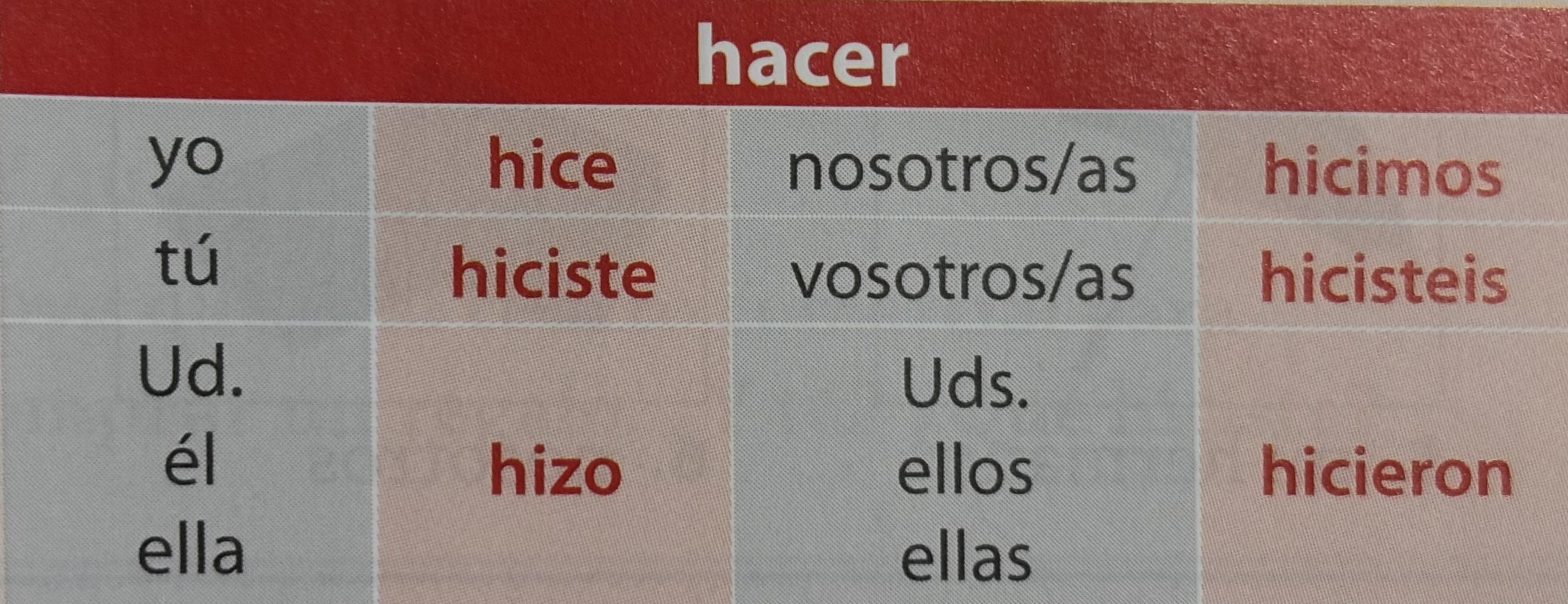 <p>preterite: yo, tú, they (s.), nosotros, vosotros, they (p.)</p>