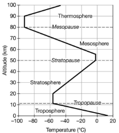 <p><span>The graph shows the altitude and temperature for different layers of earth's atmosphere. Based on the diagram, which of the following identifies a characteristic to the atmosphere between the stratopause and the tropopause?</span></p><ol><li><p><span>The warmest air is found in the mesosphere</span></p></li><li><p><span>The troposphere is the closest layer to the sun</span></p></li><li><p><span>Cloud formation occurs in the stratosphere</span></p></li><li><p><span>The ozone layer is in the stratosphere</span></p></li></ol>