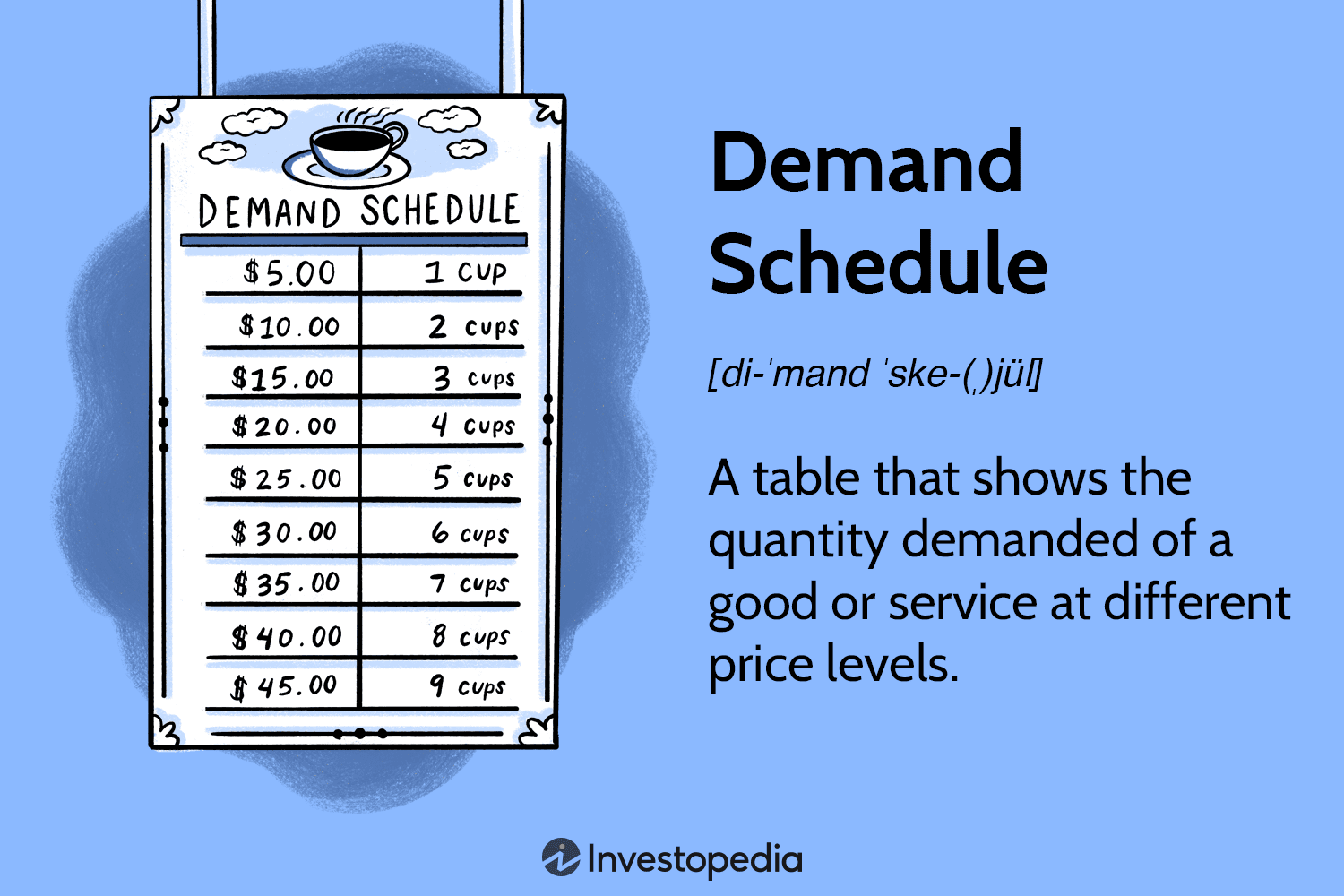 <p>The Demand Schedule</p>