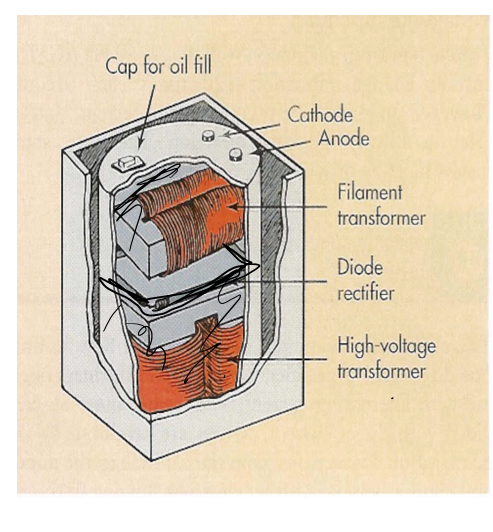 <p>• Contains </p><p>– HVT (step up) (high voltage transformer)</p><p>– Filament transformer (step down) </p><p>– Rectifiers </p><p>• Immersed in oil for insulation (reduce the heat)</p>