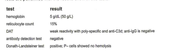 <p>284-A 10-year-old girl is hospitalized because her urine has a distinct red color. The patient has recently recovered from an upper respiratory infection and appears very pale and lethargic. Tests are performed with the results show in this table:</p>