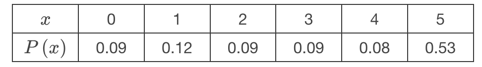 <p>Find the expected value of the following probability distribution. <em>Round your answer to 2 decimal places.</em></p><p></p>