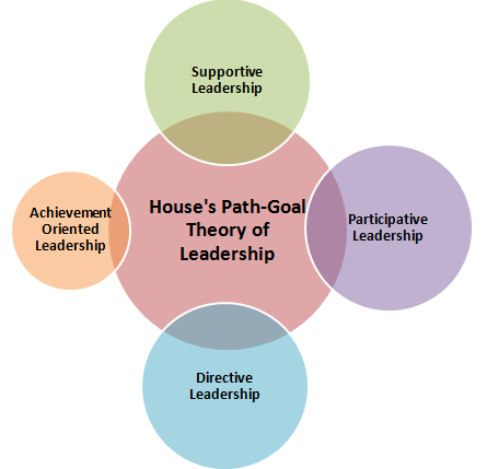 <p>effective leadership deals with the paths through which followers can achieve goals, leaders adapt their style to needs of employees. leadership influences employee satisfaction, motivation, and performance</p>