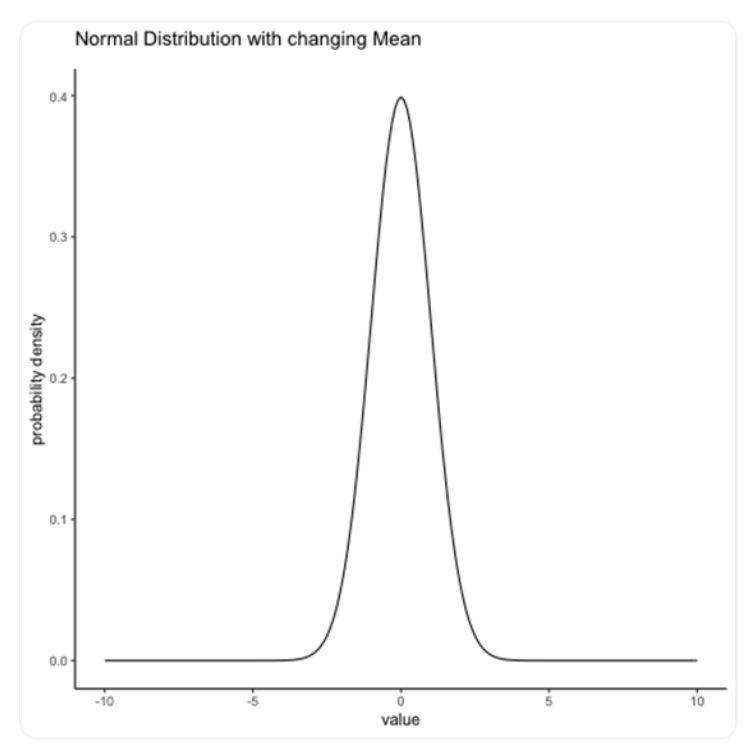 <ul><li><p><strong>Position</strong>: Center of the bell curve.</p></li><li><p><strong>Characteristics</strong>:</p><ul><li><p>Maximum density of observation (highest point of the curve).</p></li><li><p>Mean = Median = Mode.</p></li><li><p>Shifting the mean moves the curve left or right.</p></li></ul></li><li><p><strong>Behavior</strong>: Data clusters around the mean in a normal distribution.</p></li></ul><p></p>