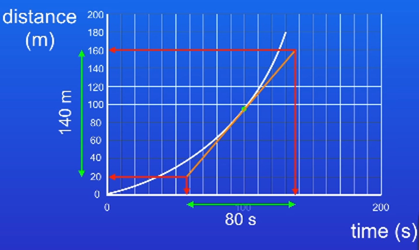 <p>Draw a tangent to the curve and find the gradient of the tangent</p>