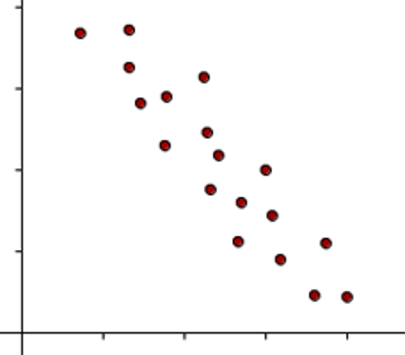 <p>as one variable increases, the other decreases</p>