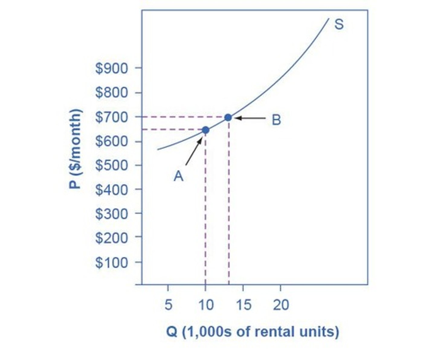 <p>Sensitivity of quantity supplied to price changes.</p>