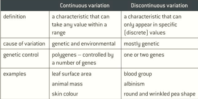 <p>caused mostly by genetics</p><p>controlled by one or two genes</p><p>Bar chart or pie chart</p><p>qualitative data</p>