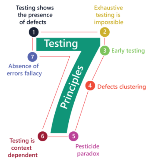 <ol><li><p>Test <strong>påvisar</strong> att ett fel finns</p></li><li><p>Fullständiga test är <strong>omöjliga</strong></p></li><li><p>Testa <strong>tidigt</strong></p></li><li><p>Fel <strong>hopar</strong> sig ofta</p></li><li><p><strong>Anpassa/variera</strong> test</p></li><li><p>Test är <strong>kontextberoende</strong></p></li><li><p>“Absence of errors“ - fallacy (Man antar att systemet är felfritt)</p></li></ol>