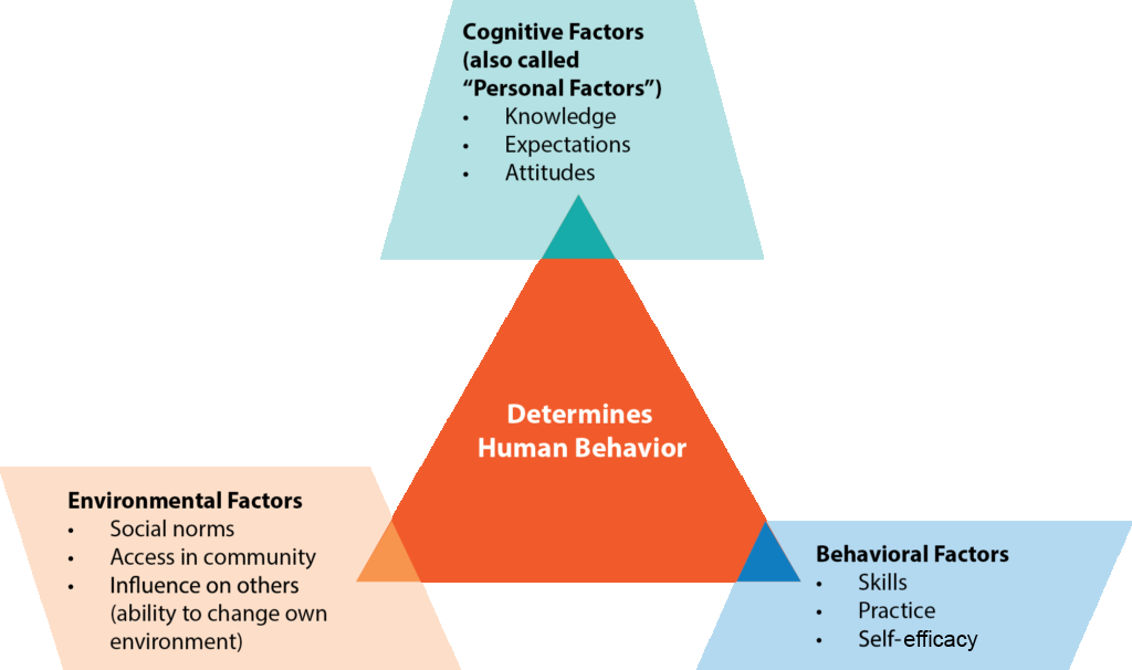 <p><span>a view of behavior as influenced by the interaction between people’s traits (including their thinking) and their social context.</span></p>