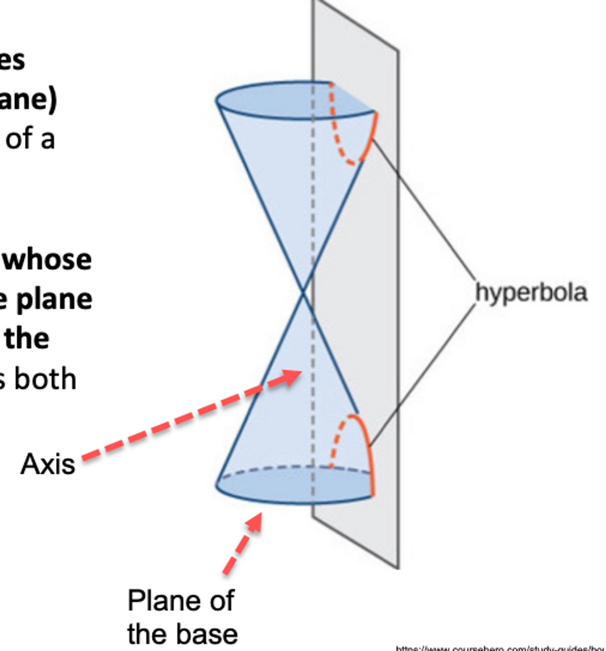 plane curve formed by intersection of a right circular cone. plane cuts through cone