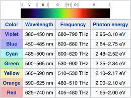 Different color = different wavelength = different frequency = different energy

* Energ of light travels in “packets” or “quanta” which cna be measure by function of frequency

\
E = h𝜈

* E = Energy
* H = Planck’s Constant: 6.626e035 j/sc