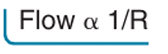 <p>Blood flow takes the path with the <strong>least resistance</strong>. An increase in the resistance of a blood vessels results in a <strong>decrease</strong> in the flow through that vessel. </p>