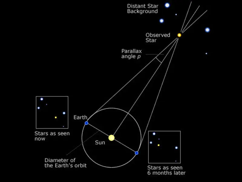 <p>Het verschijnsel dat de schijnbare positie van een voorwerp ten opzichte van een ander voorwerp of de achtergrond varieert als het vanuit verschillende posities bekeken wordt.</p>