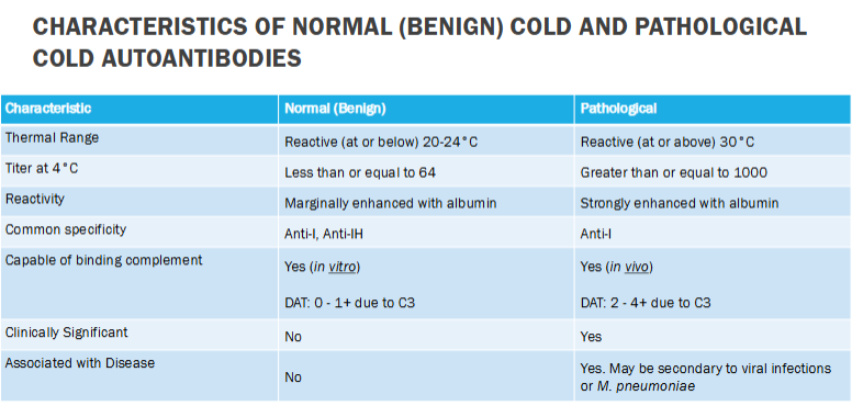 <ul><li><p><span><span>antibodies (autoanti-I) often react at RT and enhanced at 4 C</span></span></p></li><li><p><span><span>Cold reactive IgG auto-agglutinins can activate the complement cascade (in vitro) causing complement components to be bound to the RBC surface</span></span></p><ul><li><p><span><span>Can lead to false positive reactions in weak D</span></span></p></li><li><p><span><span>Recommend use of monospecific anti-IgG antiglobulin reagents and patient sample collected in EDTA</span></span></p></li></ul></li></ul><p></p>