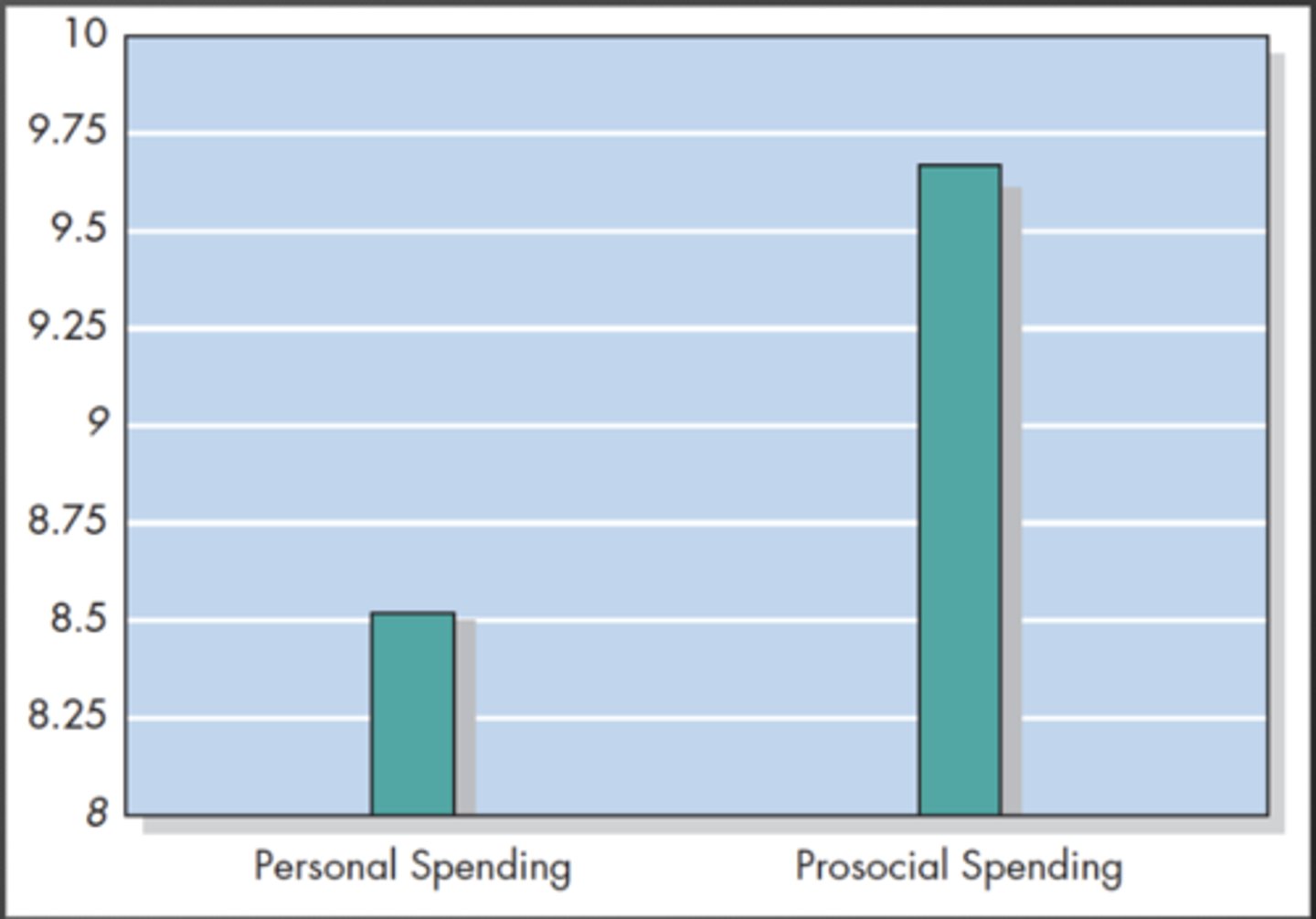 <p>- spending money or resources on others leads to greater happiness than spending on oneself</p><p>- more generous = more emotionally rewarding</p>