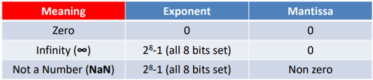<p>Some bit patterns never appear so we can use them to indicate special cases such as:</p><p>NaN is used to indicate results for which there is no valid outcome, e.g. as division by 0</p>