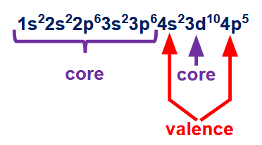 <ol><li><p>valence electrons are the electrons in the outermost shells, core electrons are the ones that are buried inside the inner shells</p></li><li><p>find the higher order shells (n), and add the superscripts</p></li><li><p>ex. 7 valence electrons </p></li></ol><p></p>