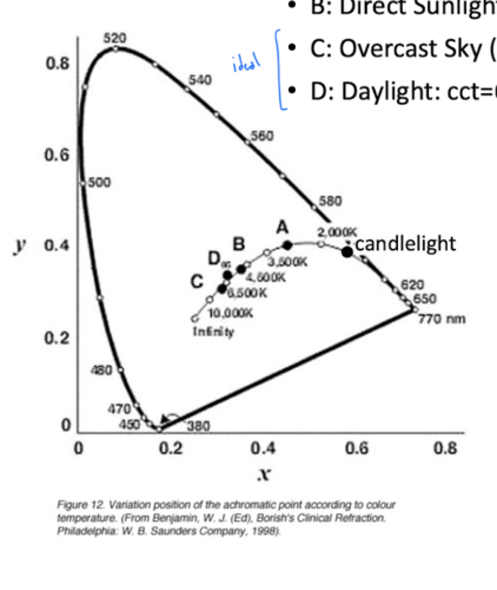 <p>color of its illumination</p><p>higher - more white (or blue)</p><p>lower - more yellow</p>