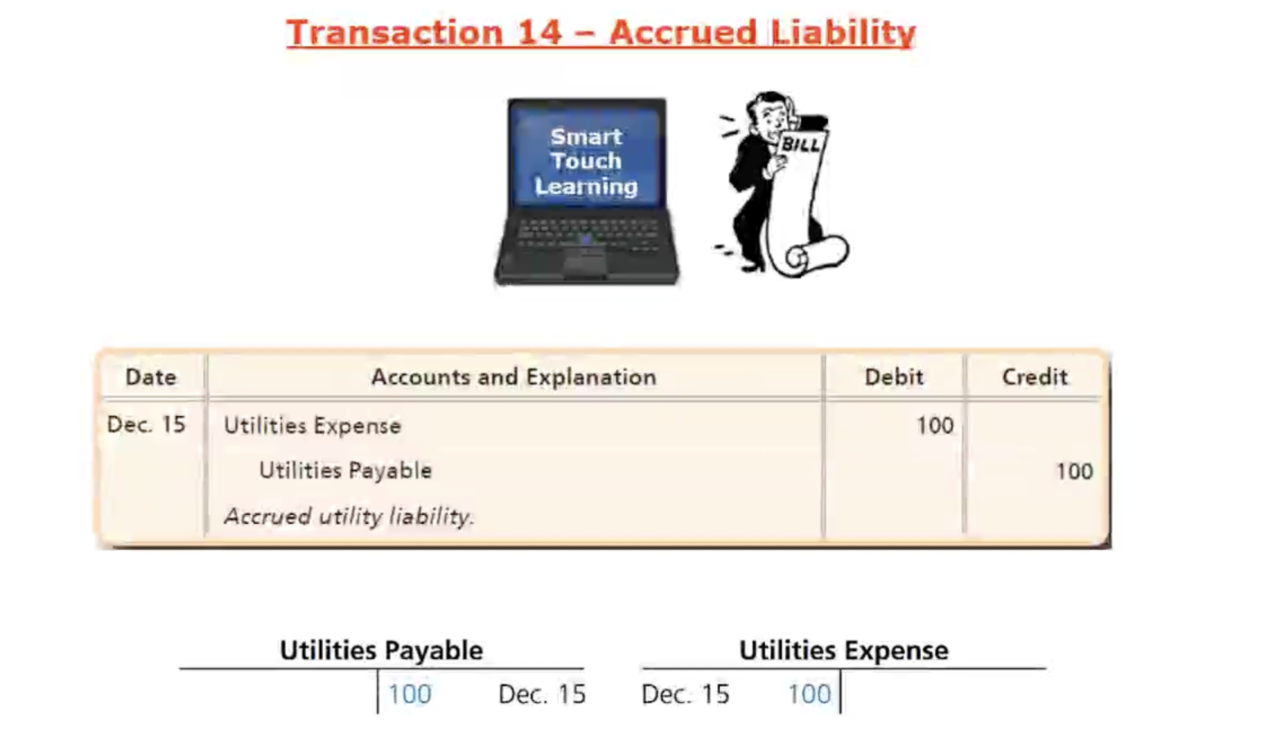 <p>Accrued: an expense has been occurred (expense has been charged to Smart TL but it has not been paid off yet). </p><p>Ex: Smart TL have received their utility bill for Dec on Dec 15. Expense is recorded even though it has not been paid yet bc we record it when it has been occurred.</p><ul data-type="taskList"><li data-checked="false" data-type="taskItem"><label><input type="checkbox"><span></span></label><div><p>Utility Expense increases on the Debit side</p></div></li><li data-checked="false" data-type="taskItem"><label><input type="checkbox"><span></span></label><div><p>Utility Payable (Smart TL owe the $100 to the utility company)— all liability increase on the credit side— therefore credited for $100.</p></div></li></ul><p></p>