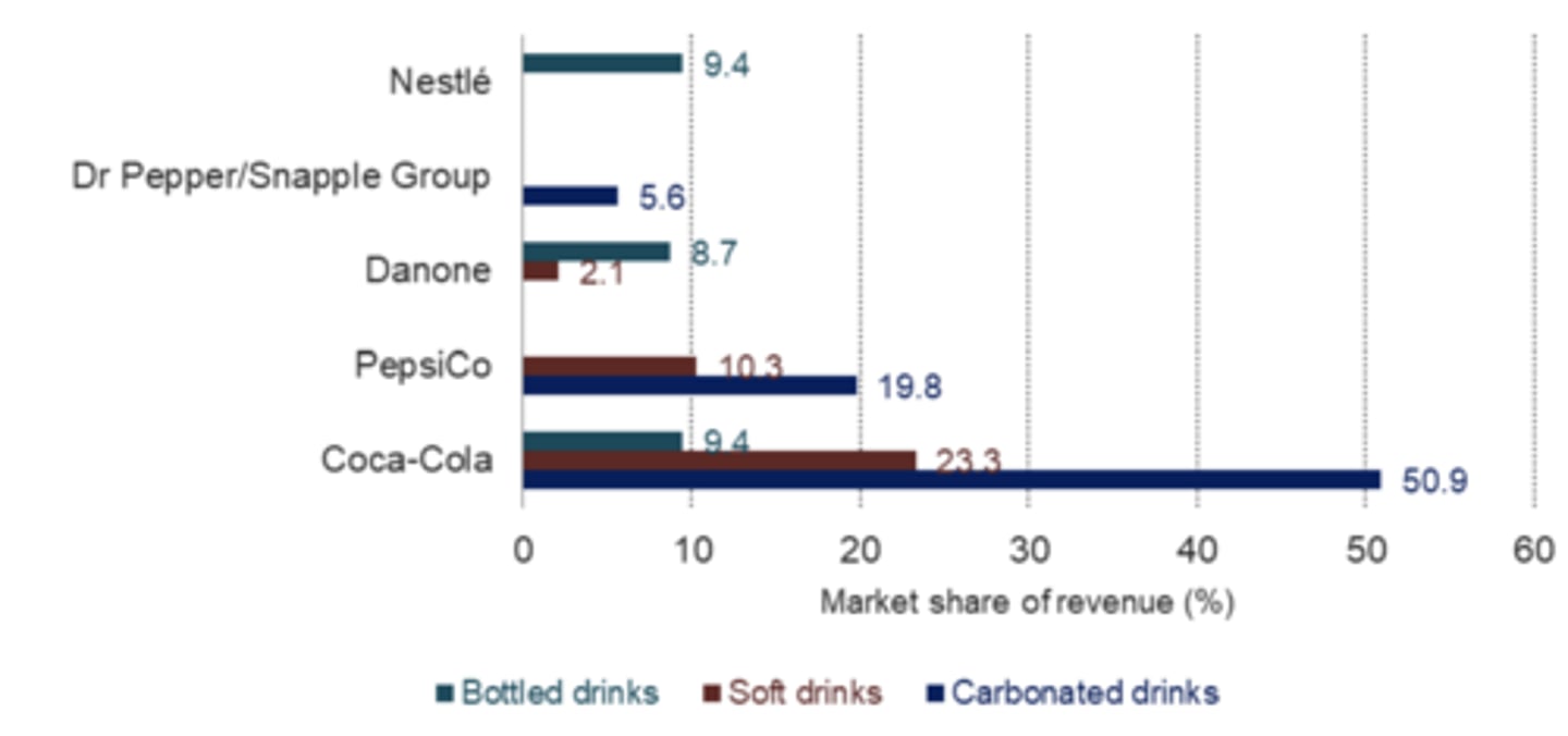 <p>As more substitues appear on the market, the relative market share of the leading producers decreases</p>