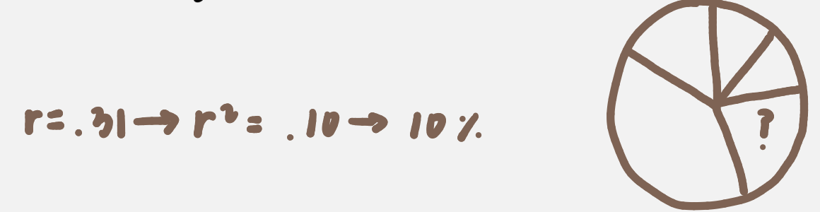 <p>square the correlation, meaning X accounts for __% of the variability in Y</p>