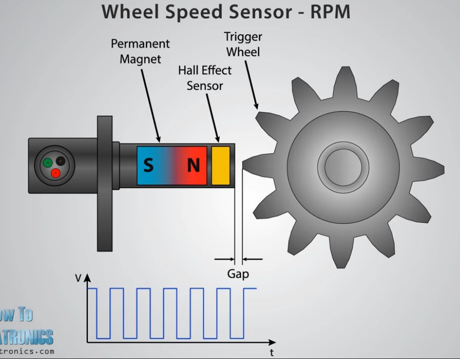disruption to the "ordinary" flow of current and charge distribution across a thin sheet (typically a semiconductor) by the presence of a magnetic field oriented perpendicular to it. 
- a wide variety of hall effect sensors can measure magnetic field strength or subtle changes in the field by outputting a voltage that is proportional to it.