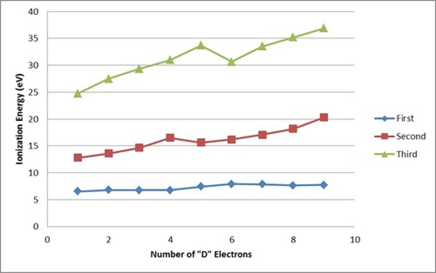 <p>Cr configuration is [Ar] 3d5 4s1</p><p>gradual increase in successive ionisation energy due to similar shielding in 3d5 and 4s1 orbital</p>