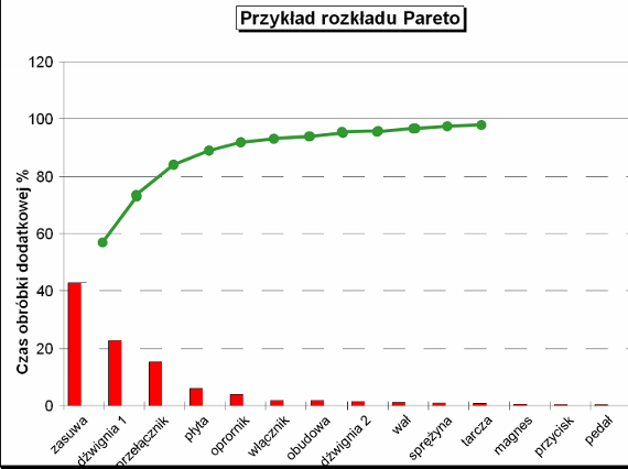 <p>prezentacja wszystkich przyczyn związanych z powstawaniem jakiegoś problemu.</p><p>Reguła 20/80 - około 20% przyczyn powoduje około 80% skutków</p><p>Pozwala skupić działania korygujące i doskonalące na przyczynach najważniejszych</p>