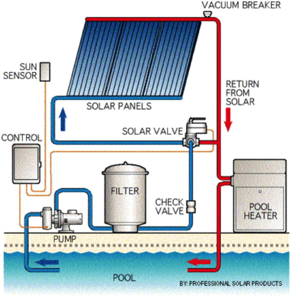 <p>a combination of photovoltaic cells(which produce electricity to heat water) and passive water heating</p>