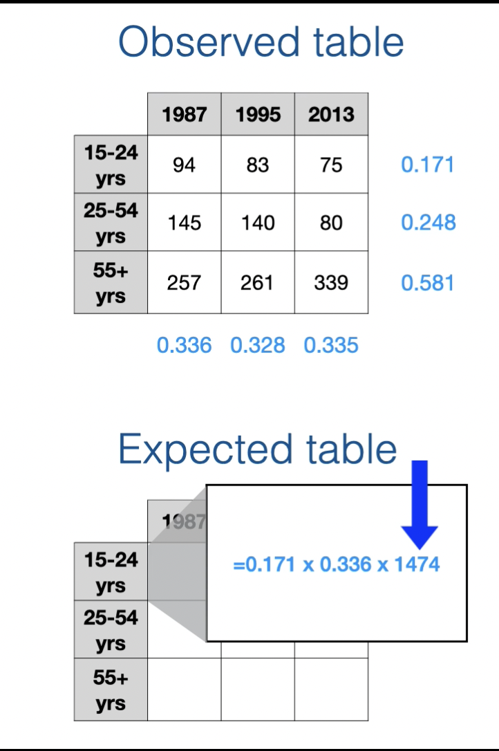 <p>colum marginal distrabution x row marginal distrabution x table total </p>