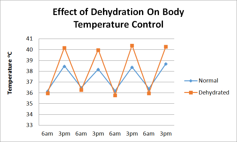 <p>Due to the lack of water content in the animal’s body (water is a heat sink)</p><ul><li><p>Lack of water leads to a wider fluctuation in body temperatures</p></li></ul><p></p>