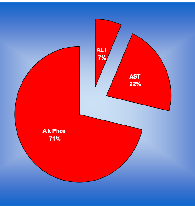 <p><strong>Hepatocellular or cholestatic disease?</strong></p><ul><li><p>retention of bile in the liver</p></li><li><p><strong>increased ALP</strong></p></li></ul><p></p>