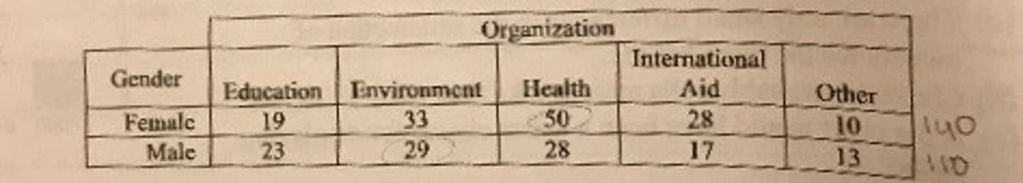 <p>A sample of 250 high school students were asked, "If you had $1000 to contribute to one kind of charitable organization, which type of organization would you choose?" Below is a two-way table of responses to this question and gender. Which of the following conclusions seems to be supported by the data?</p><p>a. Most of the females who chose a health organization would have chosen an environmental organization as their second choice, had they been asked.</p><p>b. There is no association between gender and choice of organizations.</p><p>c. The proportion of males who said they would contribute to an environmental organization was higher than the proportion of females who said they would contribute to such an organization.</p><p>d. None of the students surveyed said they would contribute to religious organizations.</p><p>e. The marginal distribution of Organization is 140, 110.</p>