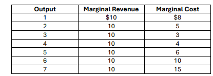 <p>determine the profit-maximizing level from the table</p>