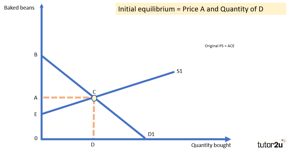 <p>Area above supply curve + below the market price - assuming firm receives same price for each unit sold </p>