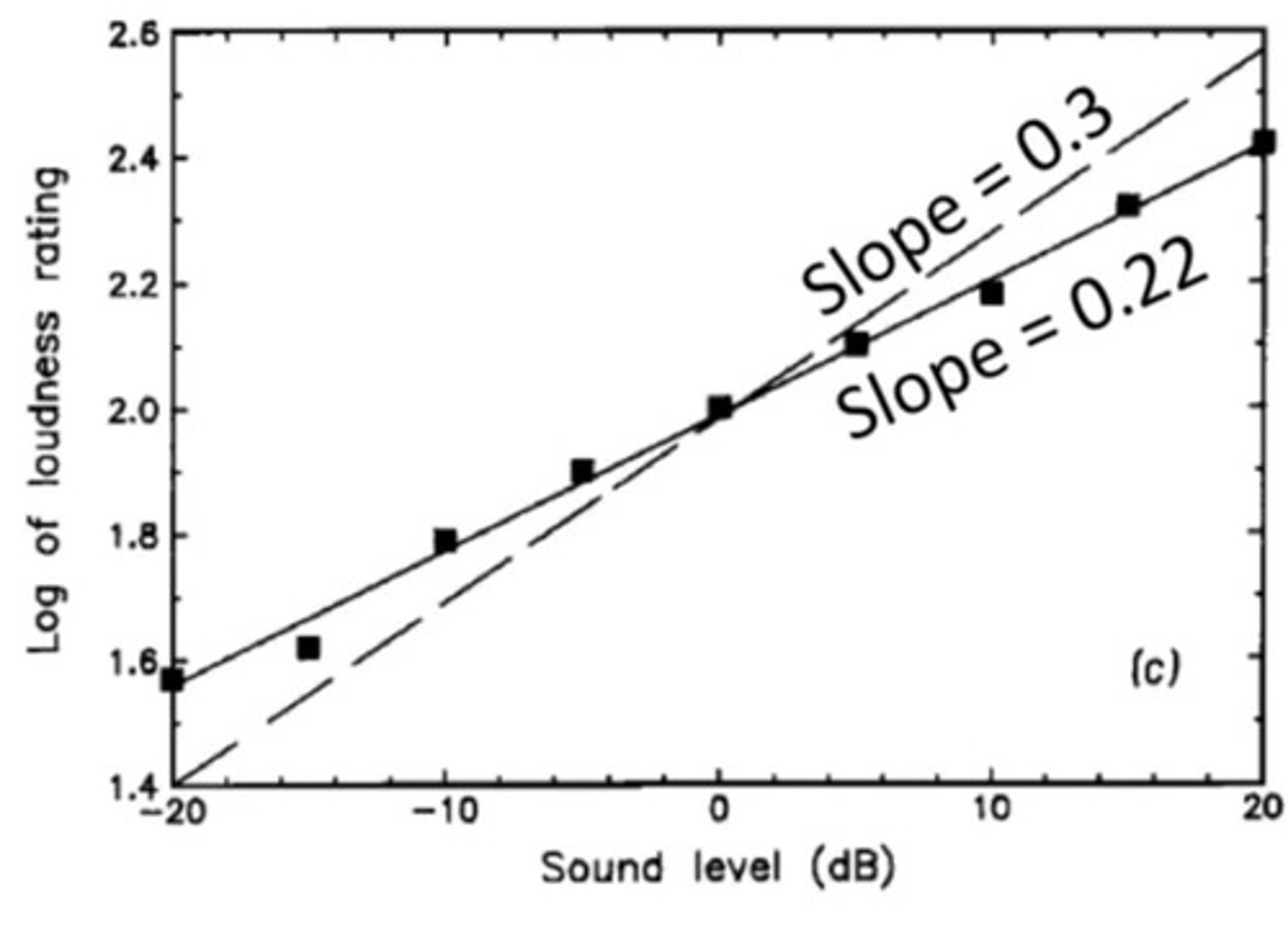 <p>Listener assigns numbers to the loudness of each sound which varies in level, compared to a reference sound with the value of "100"</p><p>-makes slope which doubles every 10 db</p>